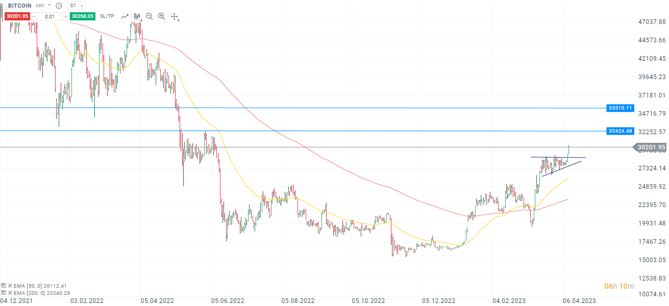 Bitcoin - Aktuelle Analyse am 12.04.2023 mit Daytrading Setups