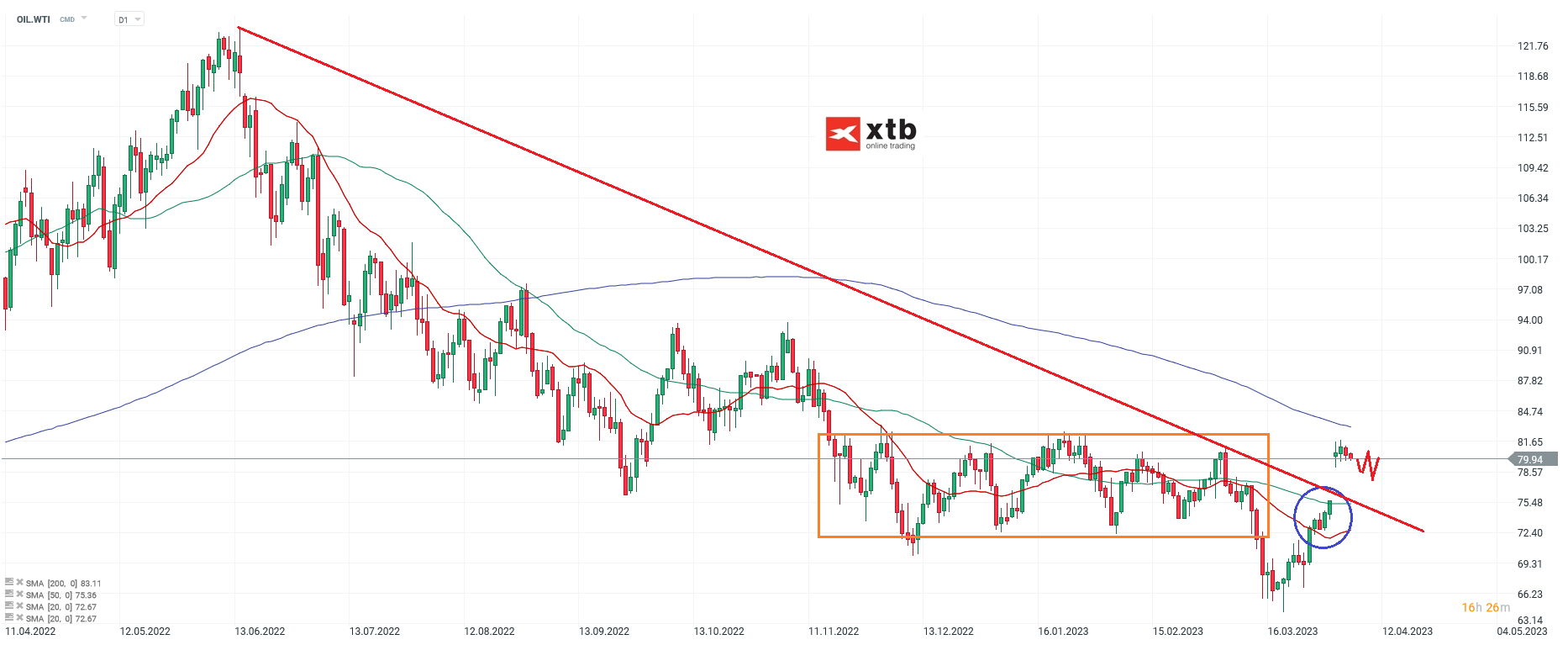 WTI - News zum Ãlmarkt - Prognose am 06.04.23