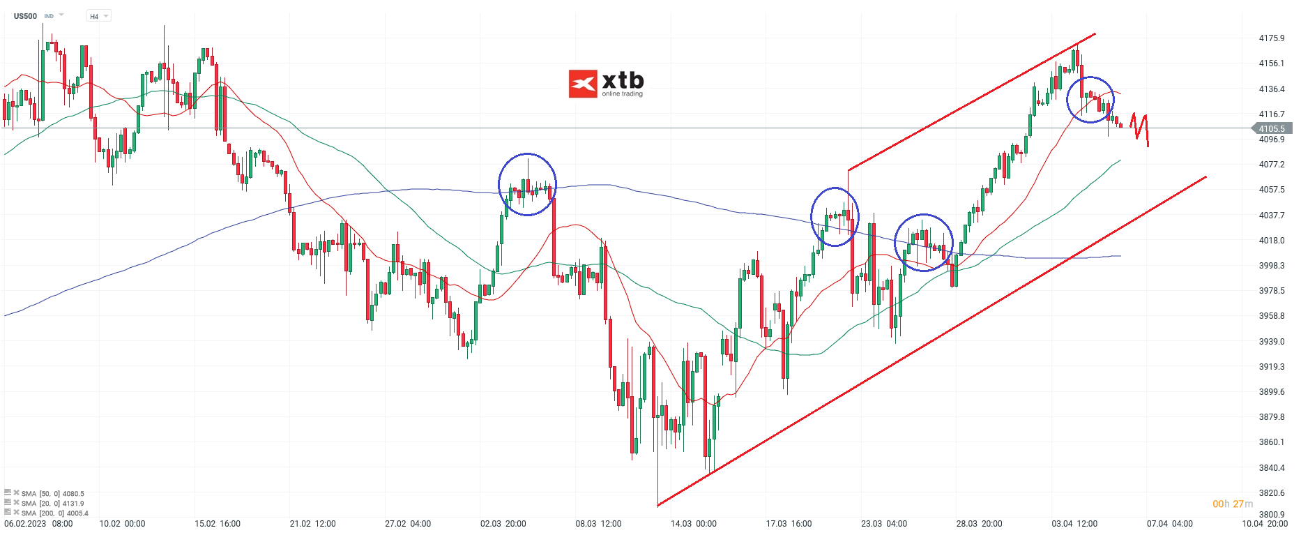S&P 500 Daytrading - Chartanalyse am 06.04.23