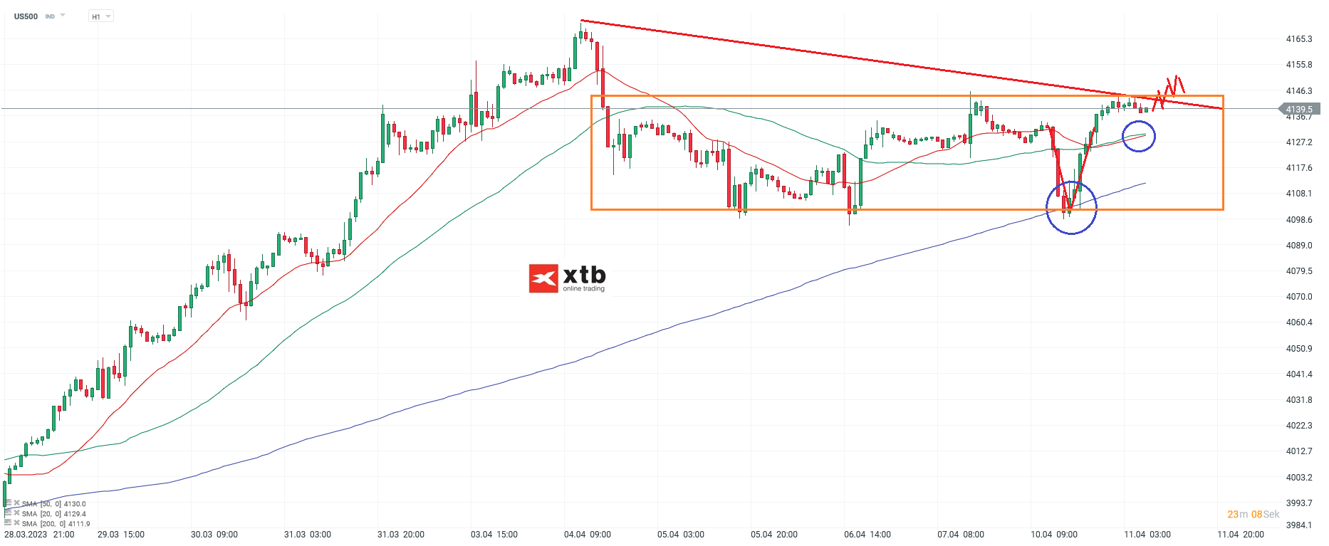 S&P 500 Analyse und Prognose am 11.04.23