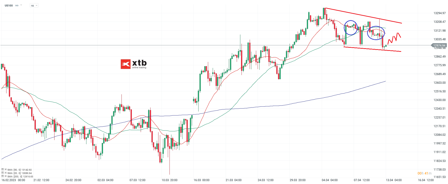 Nasdaq - Analyse und Prognose am 13.04.23