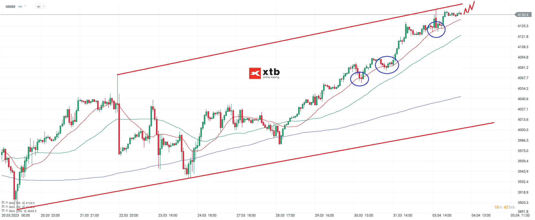 S&P 500 Analyse und Prognose am 04.04.23