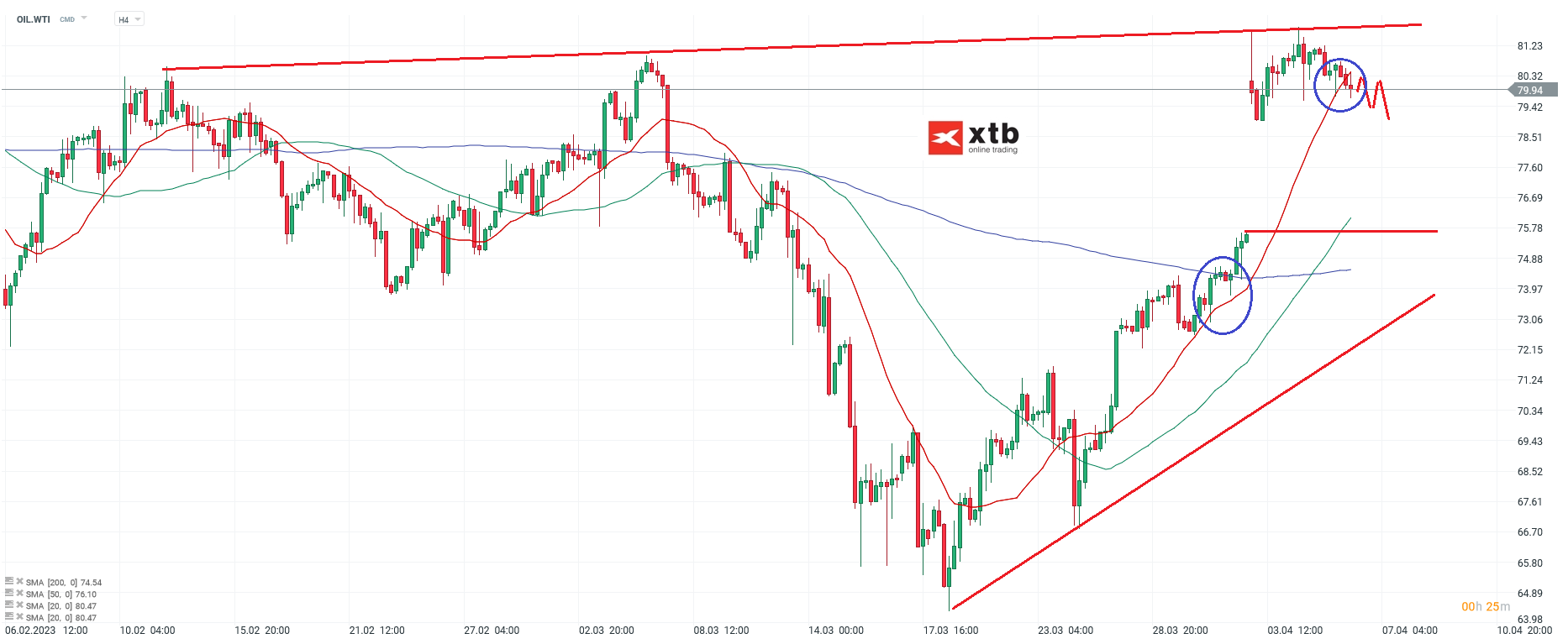 WTI - Chartanalyse am 06.04.23 für Daytrader