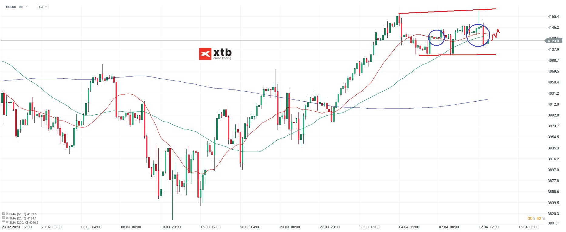 S&P 500 Daytrading - Chartanalyse am 13.04.23