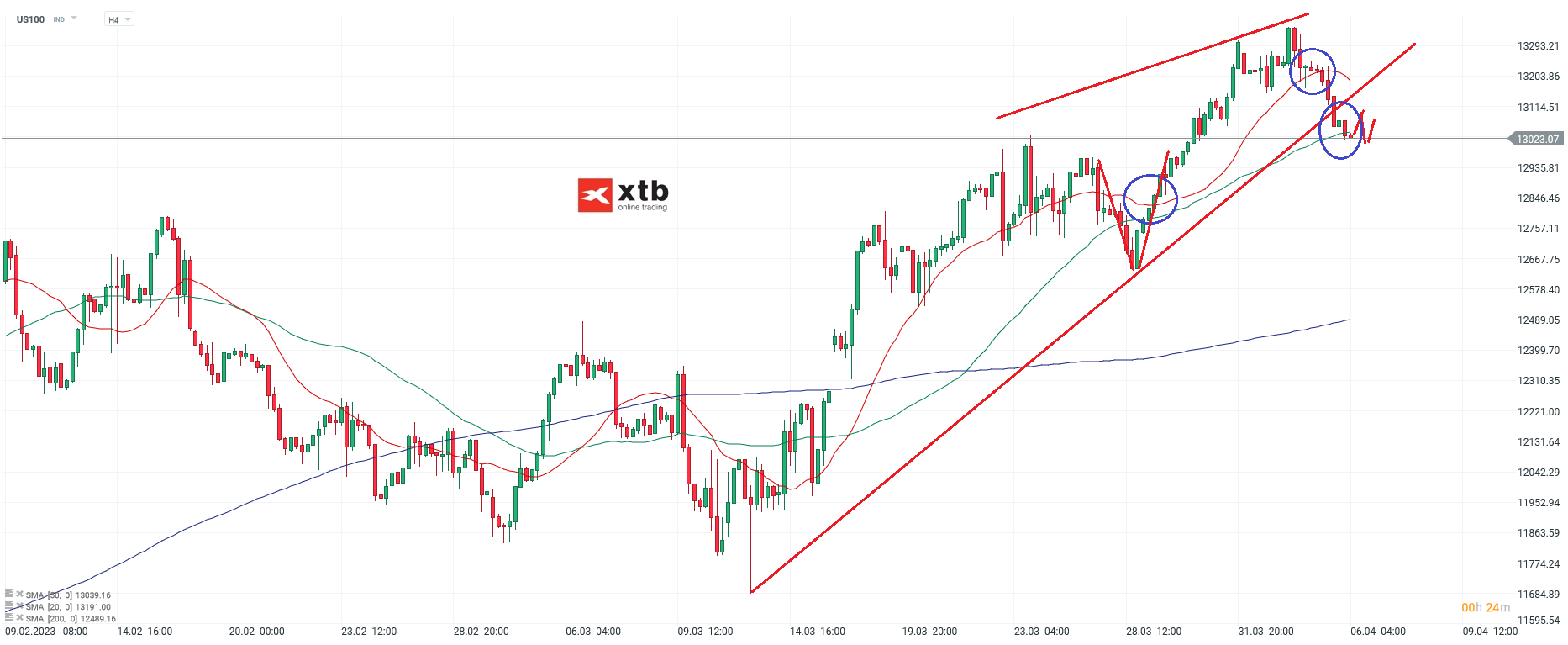 Nasdaq - Analyse und Prognose am 06.04.23