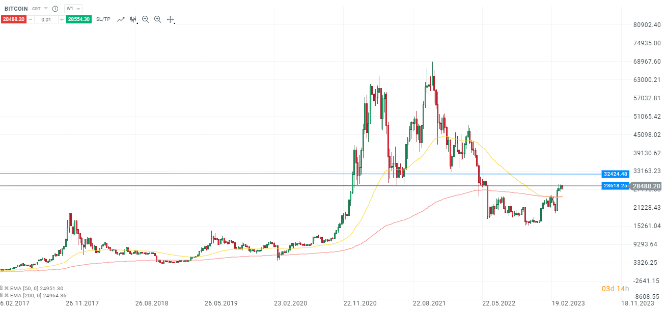 Bitcoin Analyse weekly am 05.04.2023 - Prognose