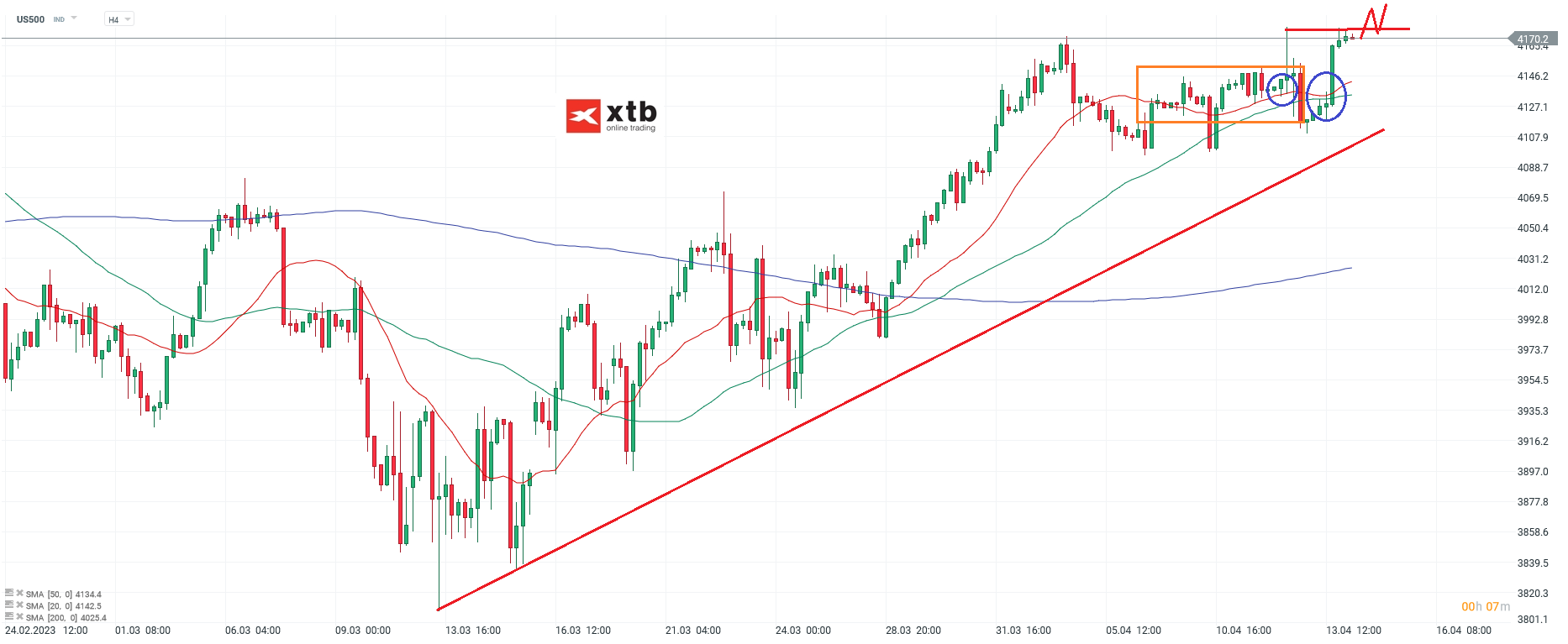 S&P 500 Daytrading - Chartanalyse am 14.04.23