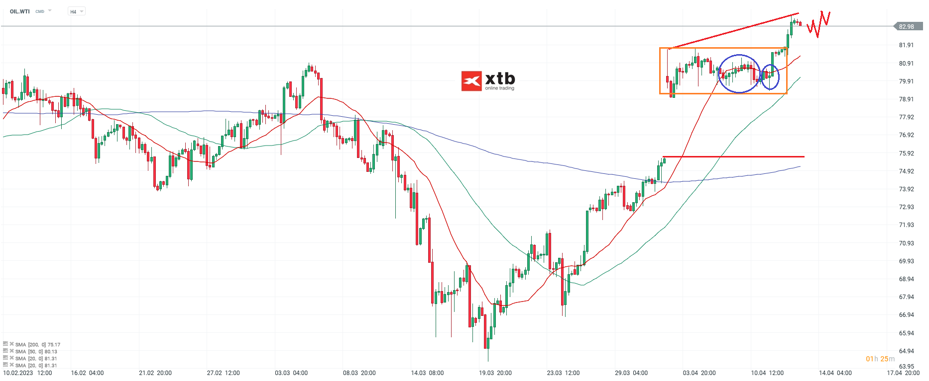 WTI - Chartanalyse am 13.04.23 für Daytrader