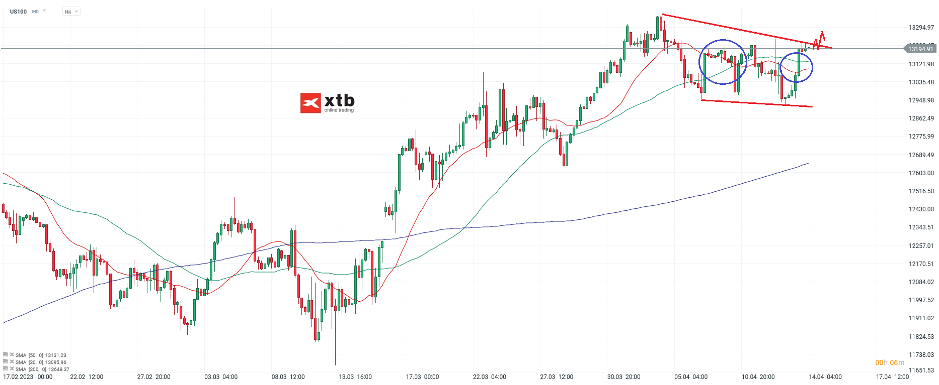 Nasdaq - Analyse und Prognose am 14.04.23