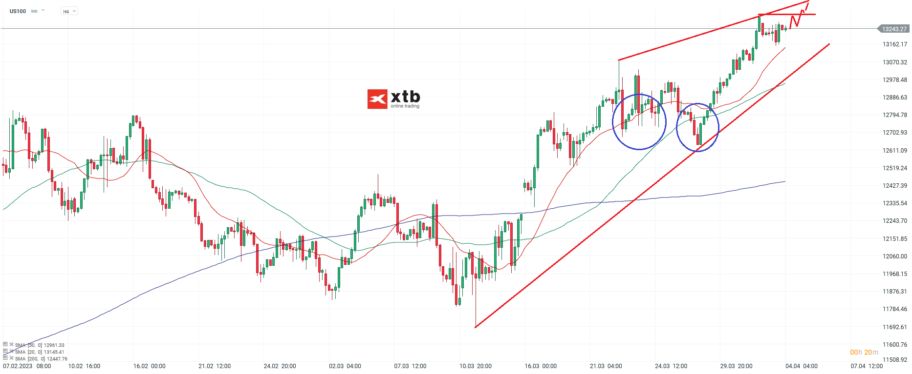 Nasdaq - Analyse und Prognose am 04.04.23
