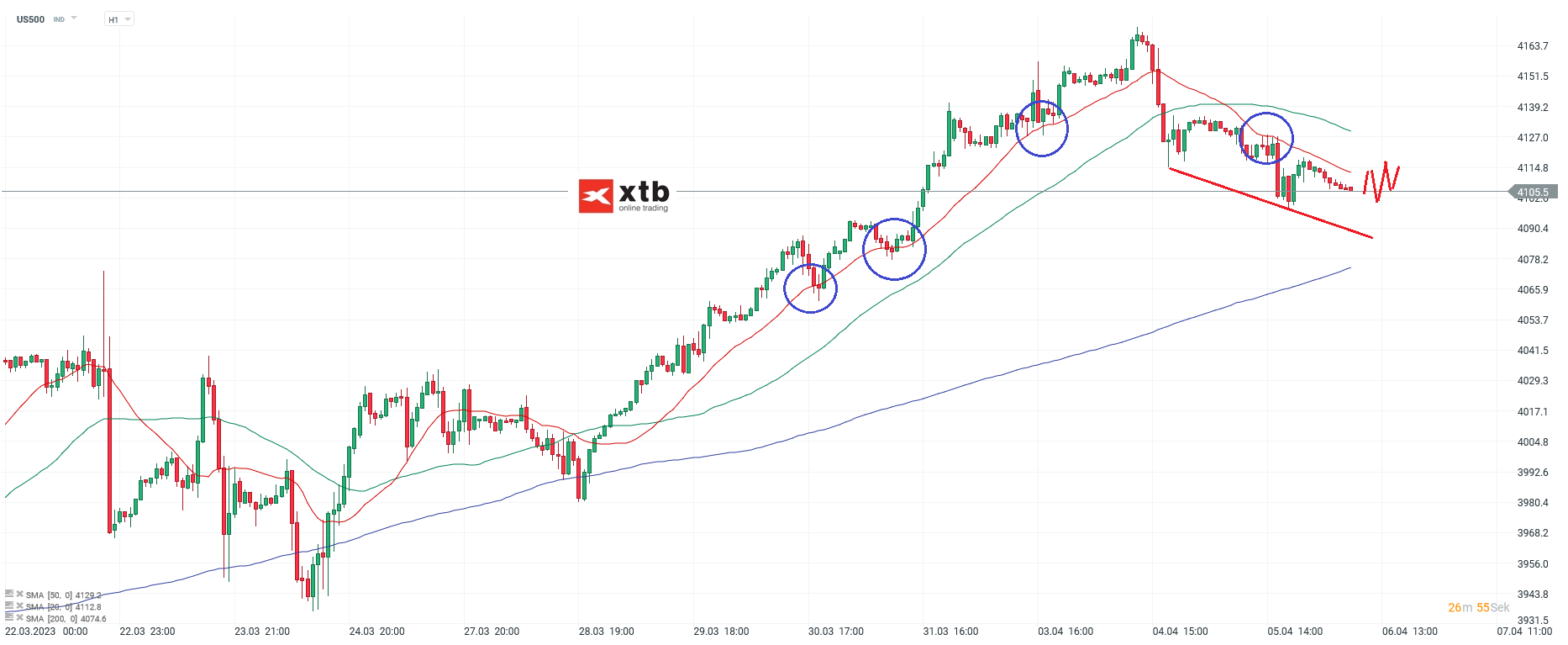 S&P 500 Analyse und Prognose am 06.04.23