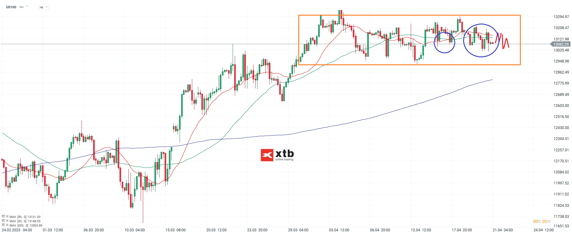 Nasdaq - Analyse und Prognose am 21.04.23