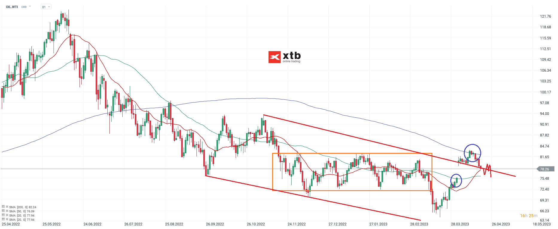 WTI - News zum Ãlmarkt - Prognose am 20.04.23