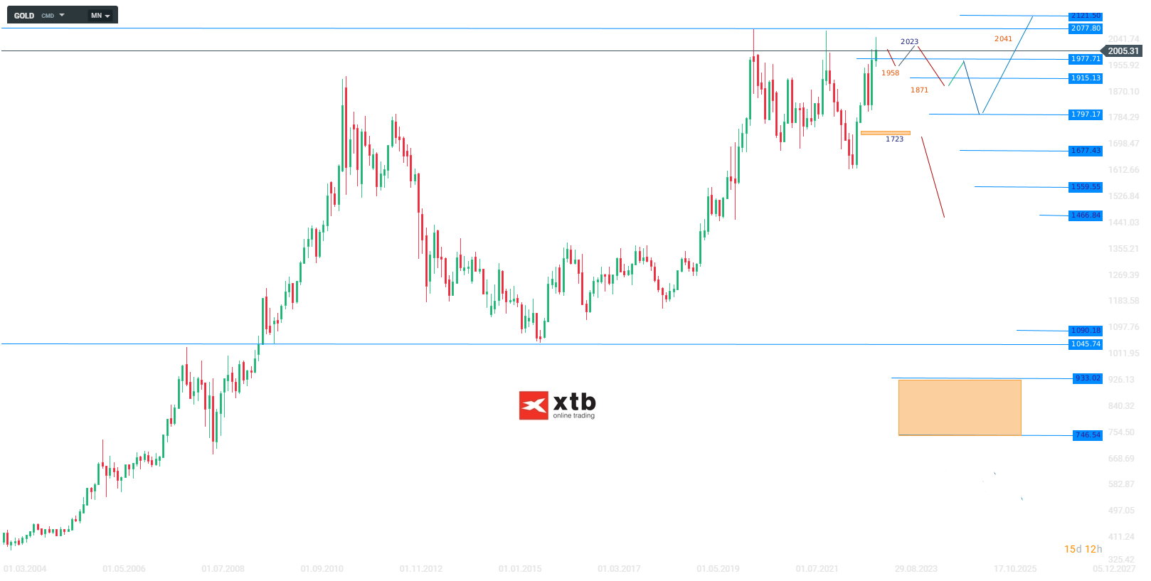 Gold Wochenausblick am 16.04.23 - News, Prognose, Aktuelles