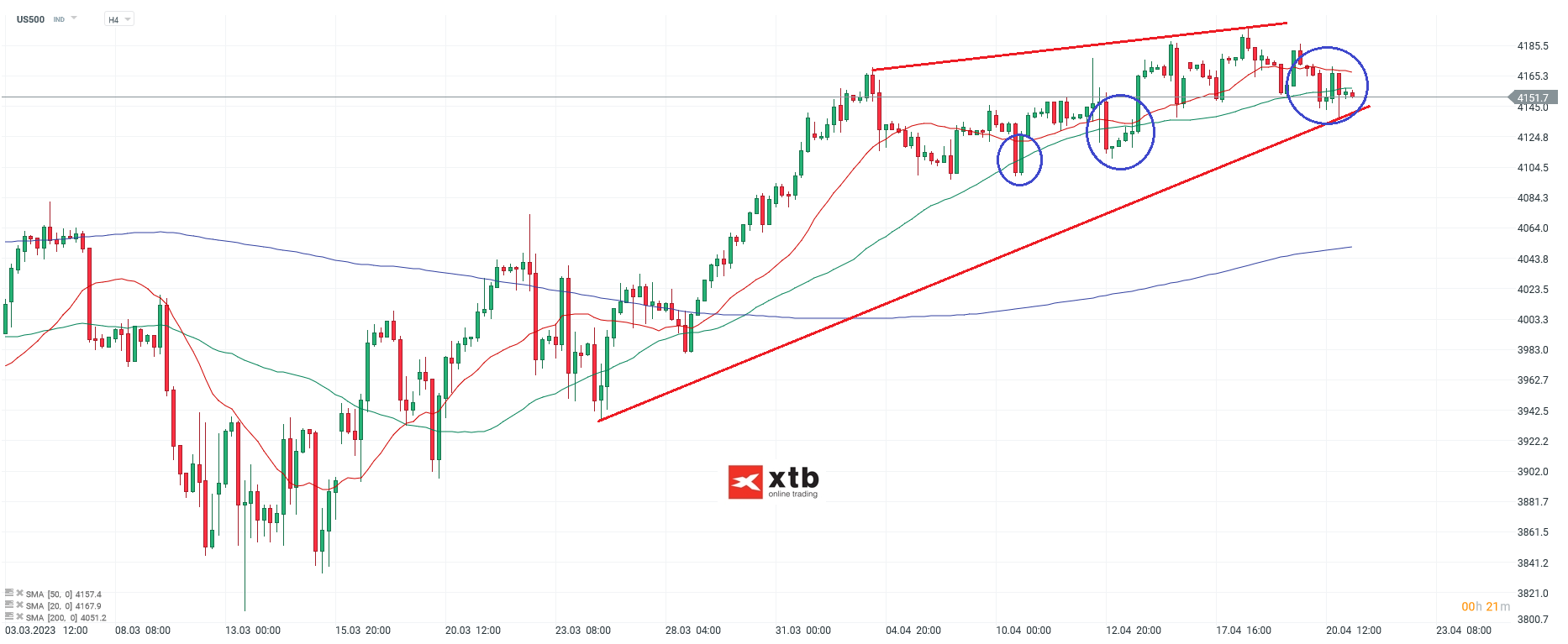 S&P 500 Daytrading - Chartanalyse am 21.04.23