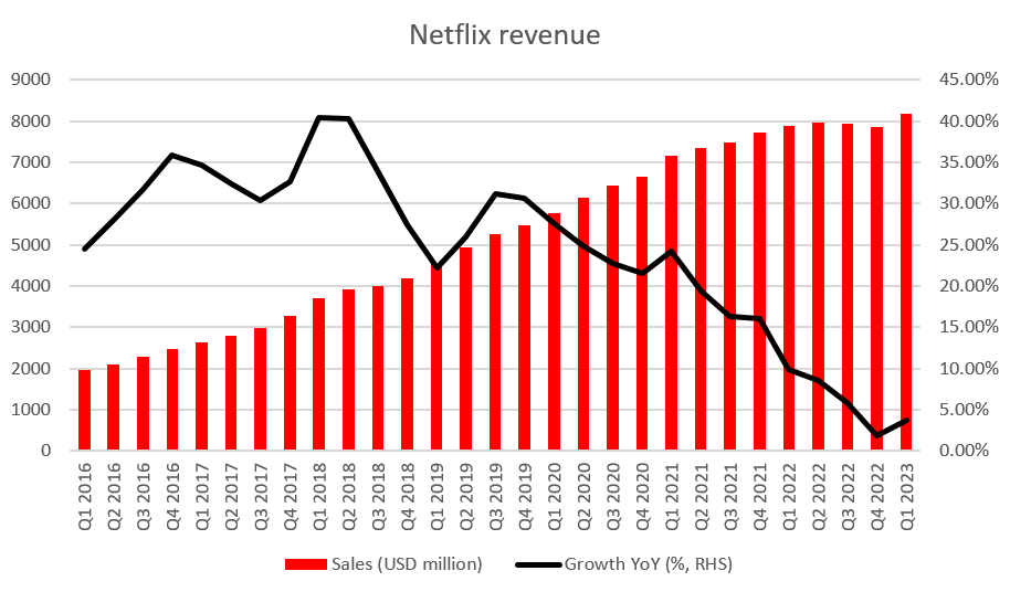 Netflix's Continues Losing Market Share In 2023