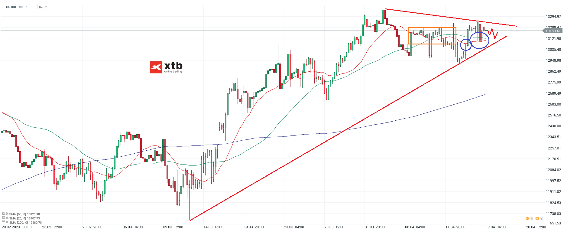 Nasdaq - Analyse und Prognose am 17.04.23