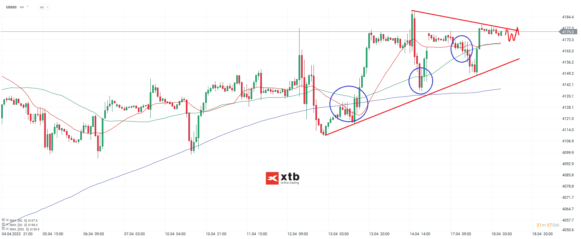 S&P 500 Analyse und Prognose am 18.04.23
