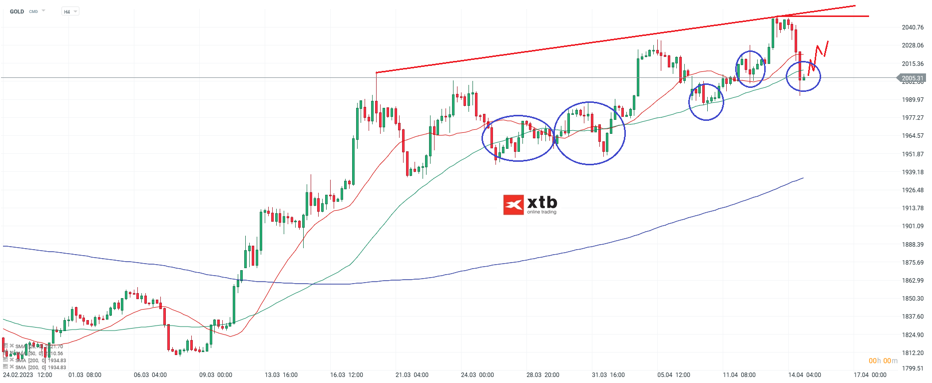 Gold Analyse und Prognose für Daytrader am 16.04.23