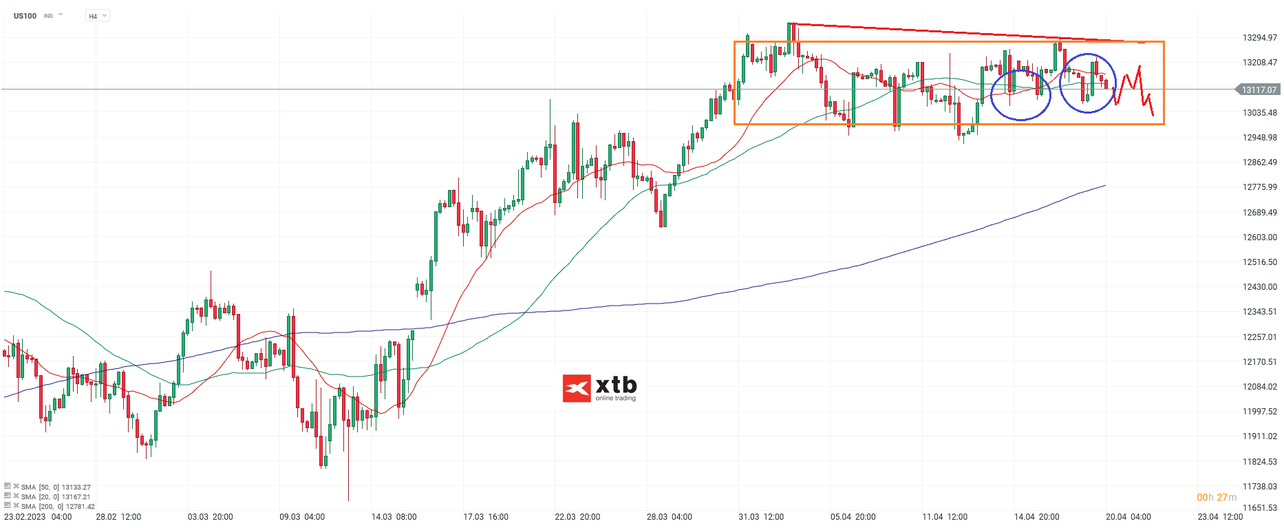 Nasdaq - Analyse und Prognose am 20.04.23