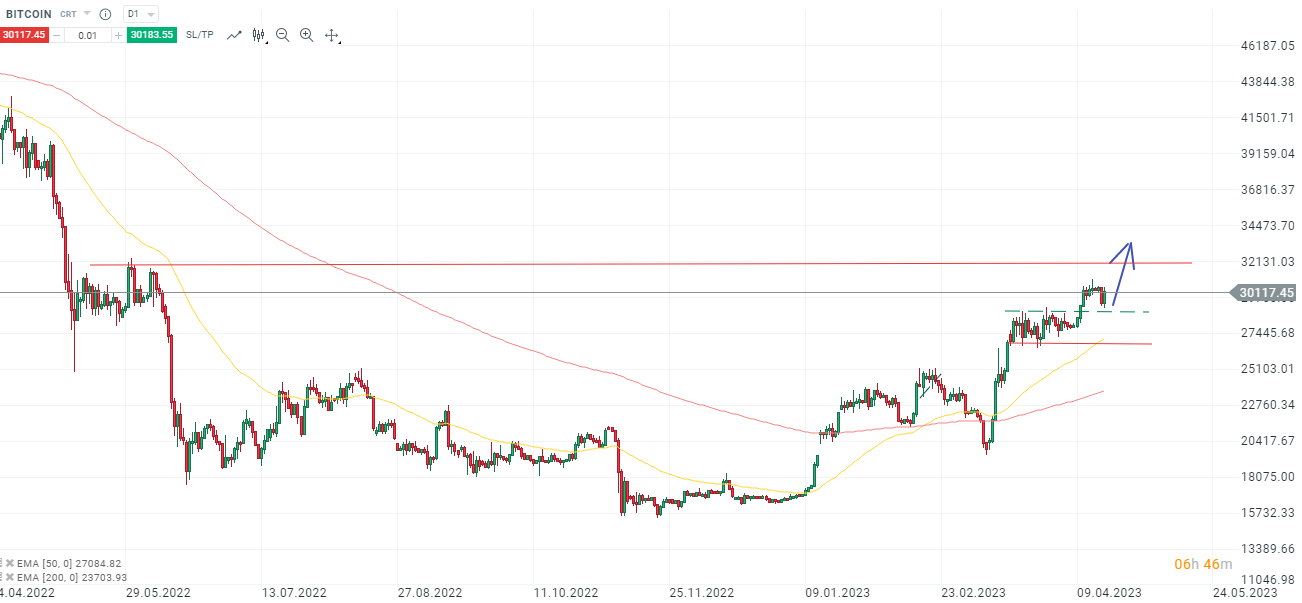 Bitcoin - Aktuelle Analyse am 19.04.2023 mit Daytrading Setups