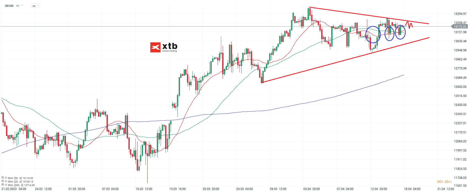 Nasdaq - Analyse und Prognose am 18.04.23