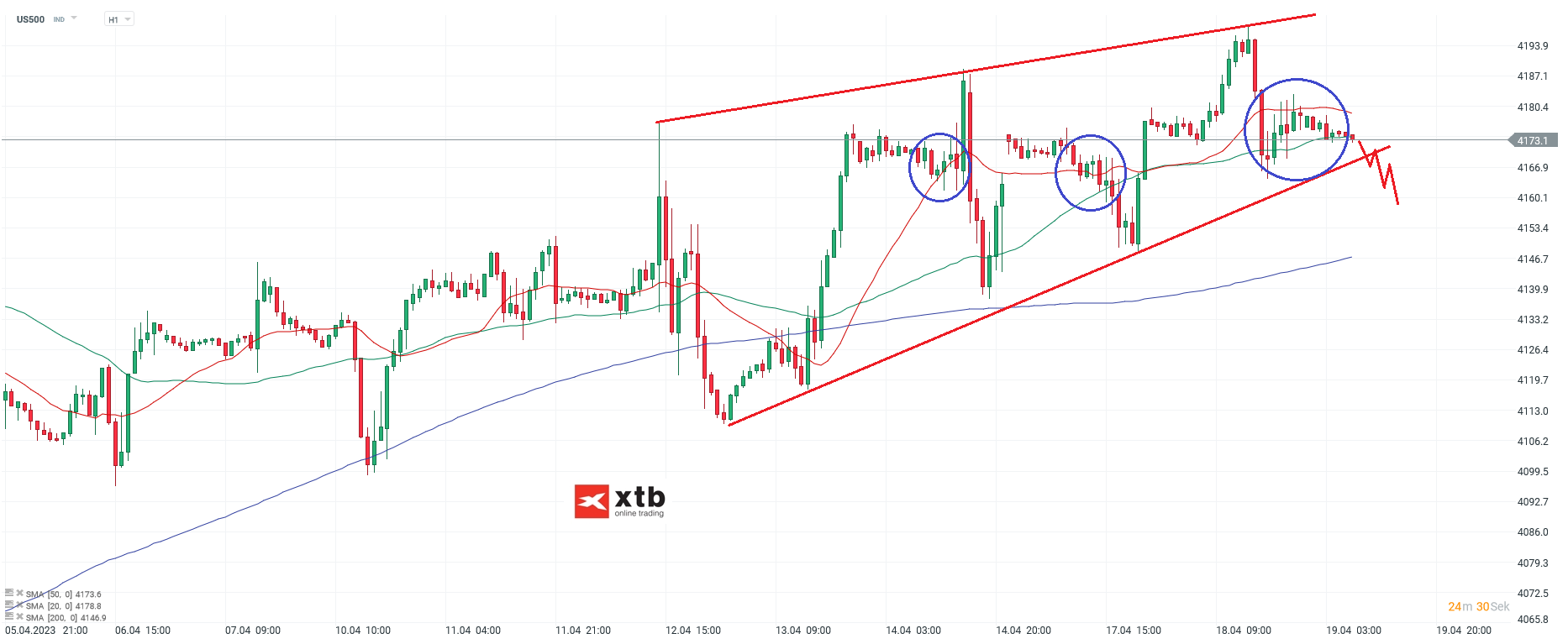 S&P 500 Analyse und Prognose am 19.04.23