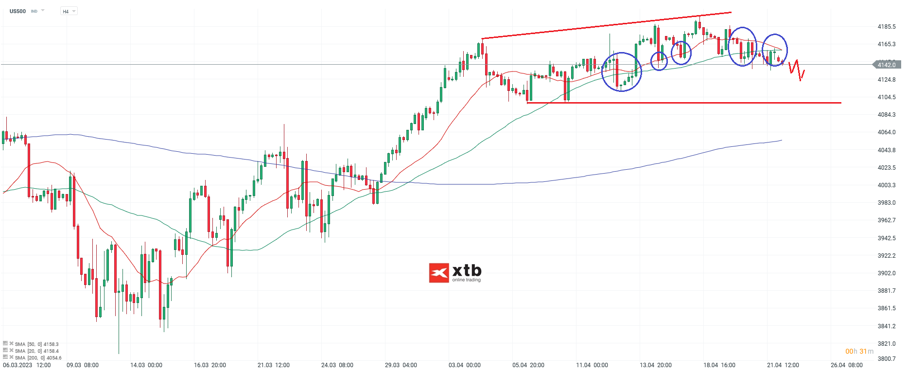 Nasdaq - Analyse und Prognose am 24.04.23