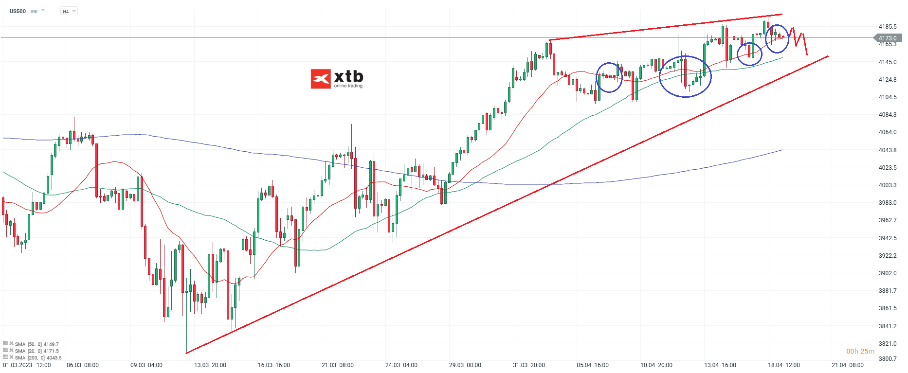 S&P 500 Daytrading - Chartanalyse am 19.04.23