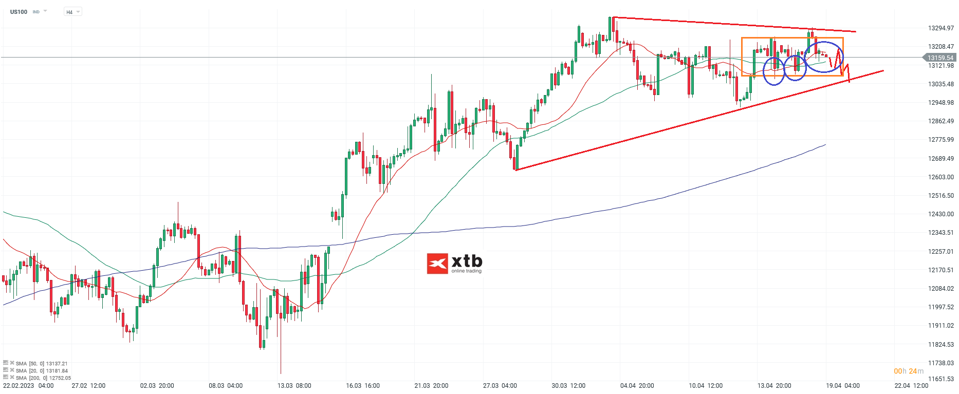 Nasdaq - Analyse und Prognose am 19.04.23