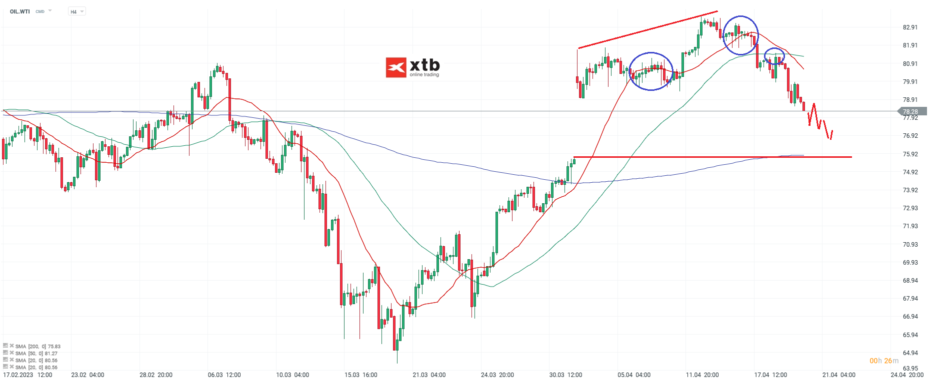 WTI - Chartanalyse am 20.04.23 für Daytrader