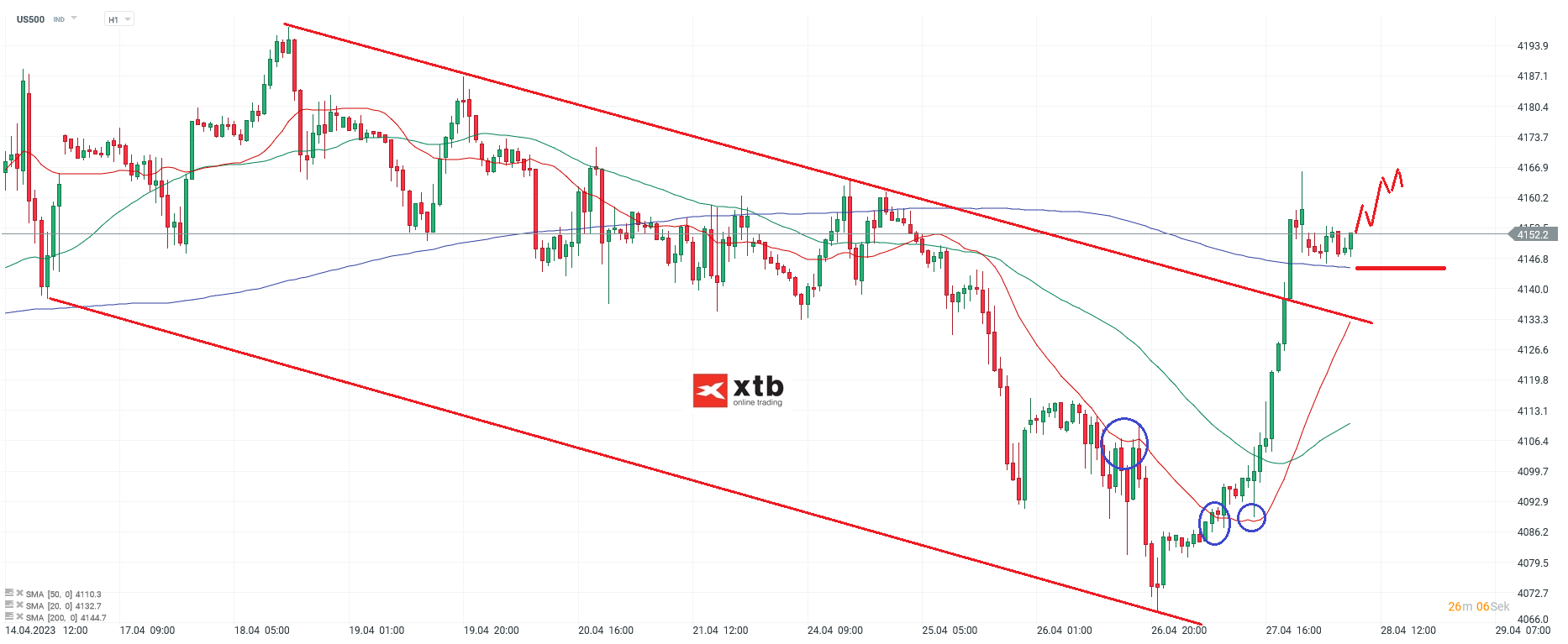 S&P 500 Analyse und Prognose am 28.04.23