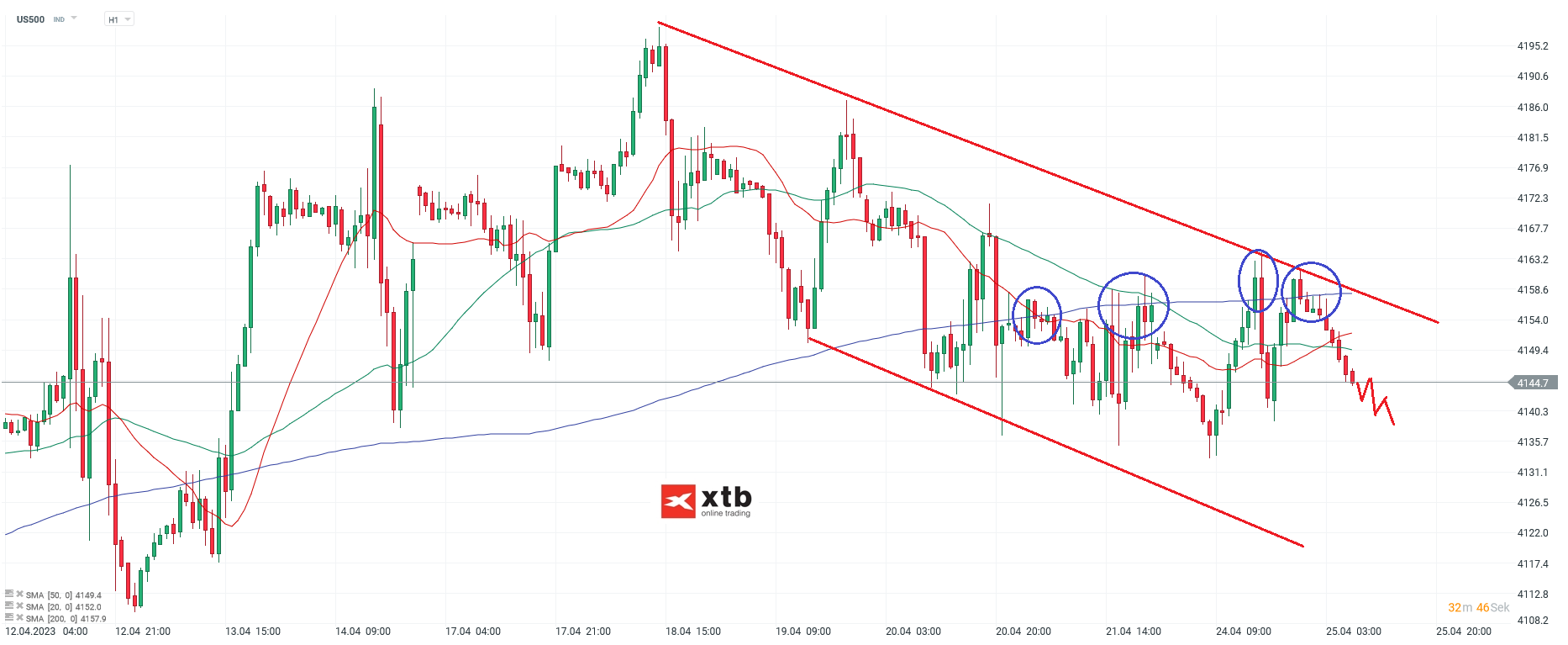 S&P 500 Analyse und Prognose am 24.04.23
