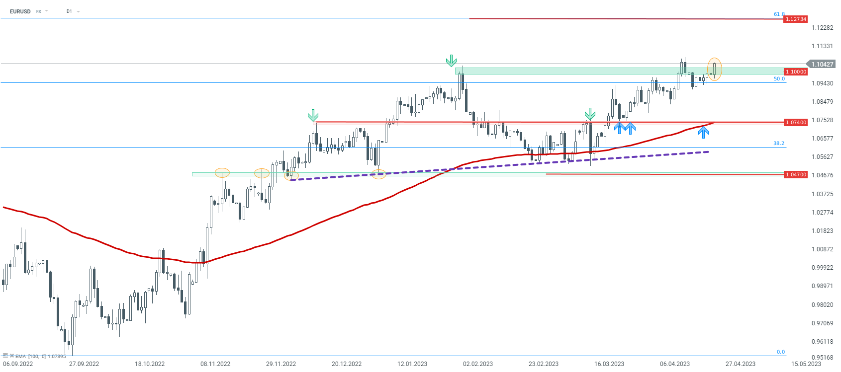 EURUSD Prognose am 24.04.23