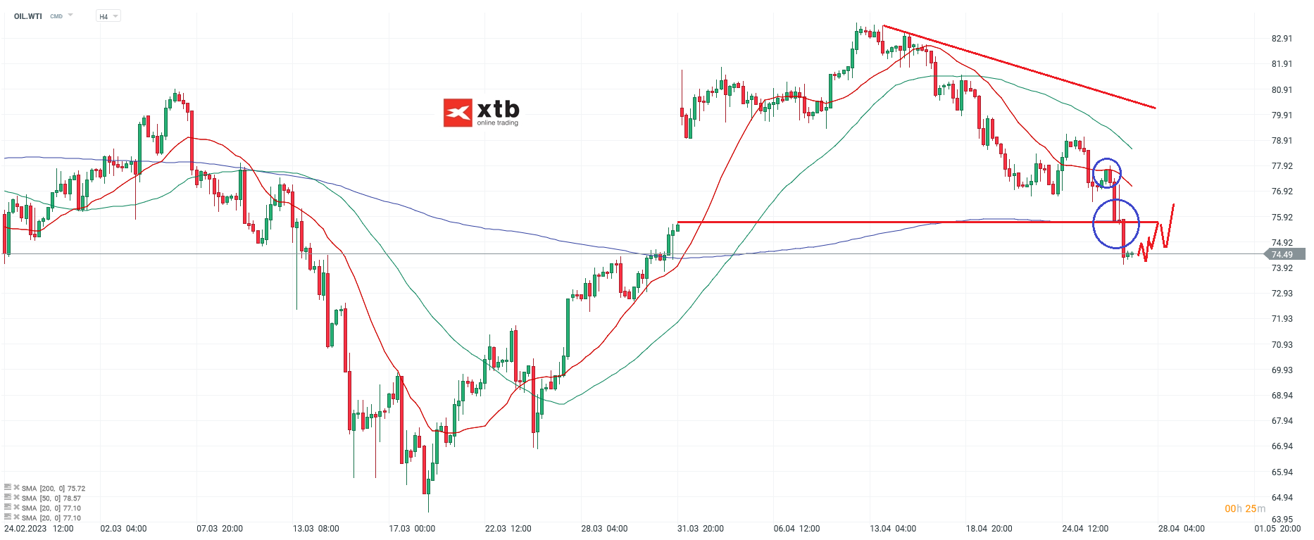 WTI - Chartanalyse am 27.04.23 für Daytrader