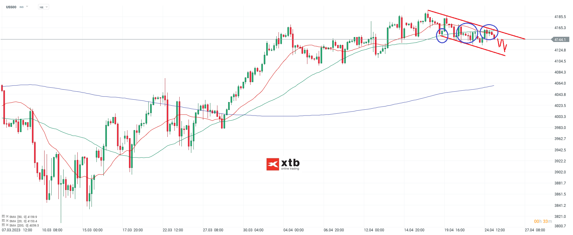 S&P 500 Daytrading - Chartanalyse am 25.04.23