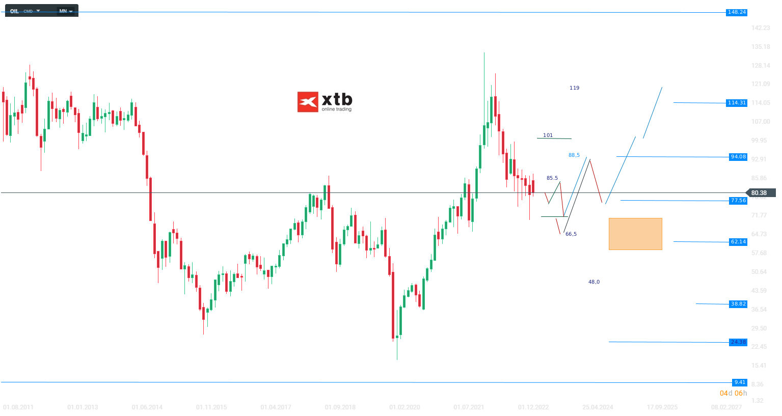 WTI Analyse und Prognose am 27.04.23 - Ãl Trading