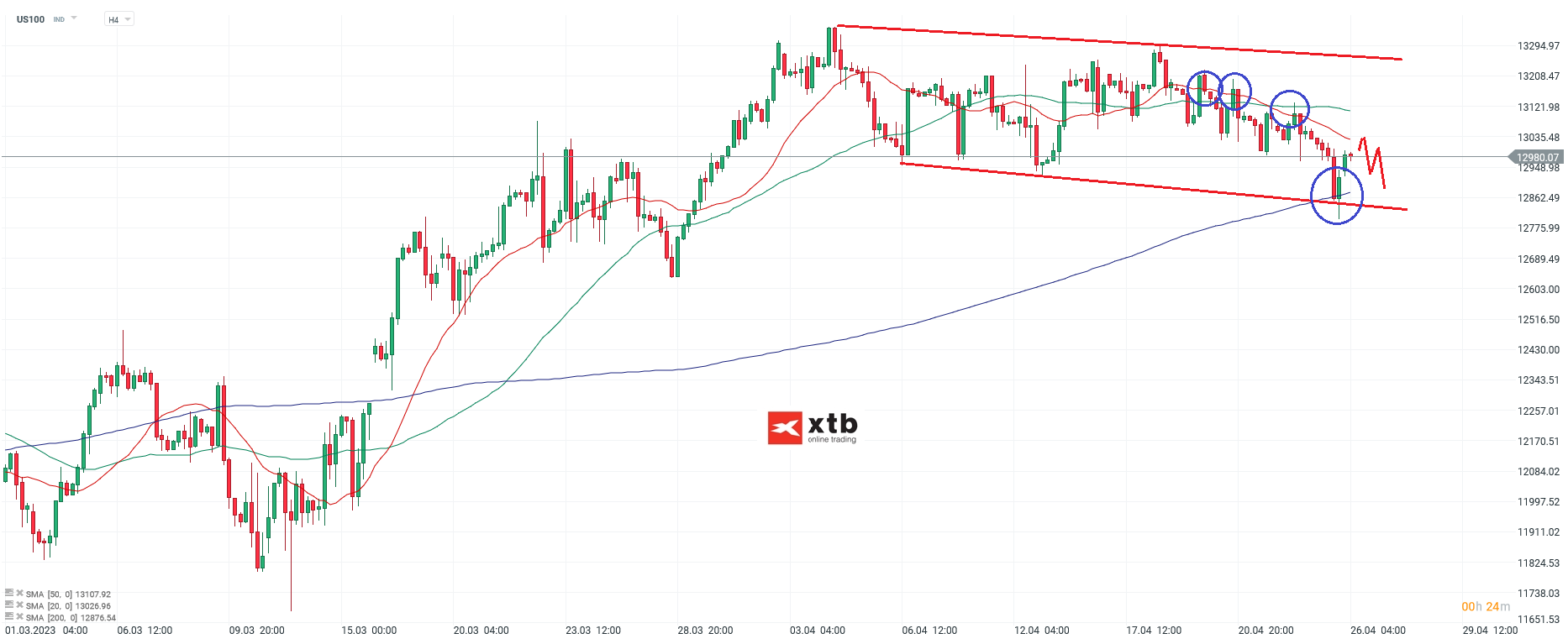 Nasdaq - Analyse und Prognose am 26.04.23