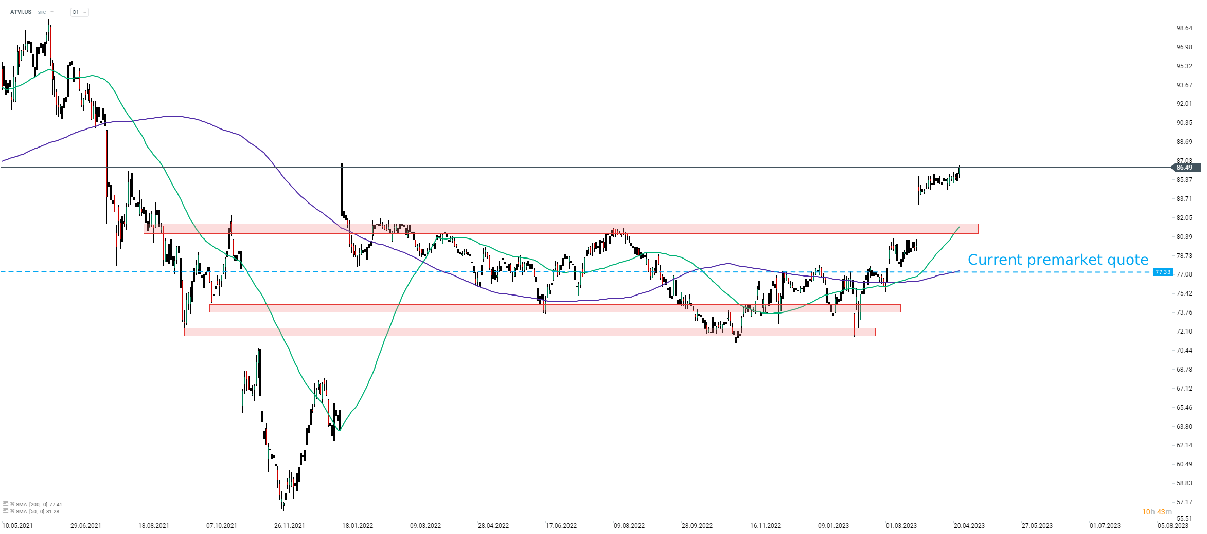 Activision Blizzard, Inc. (ATVI) Stock Price, Quote & News - Stock