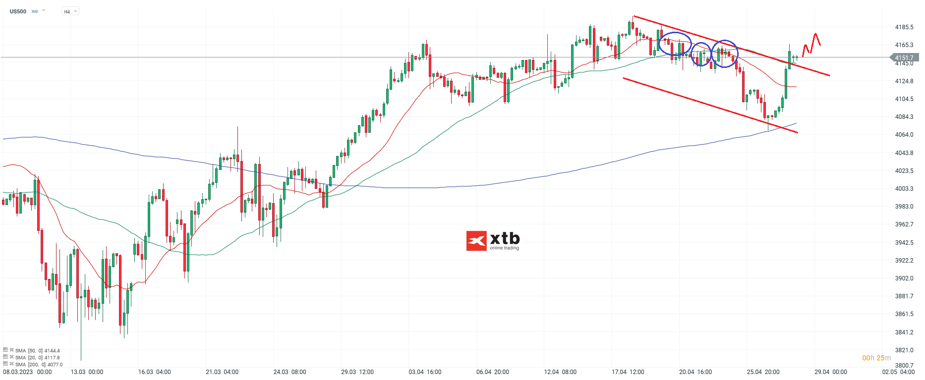 S&P 500 Daytrading - Chartanalyse am 28.04.23