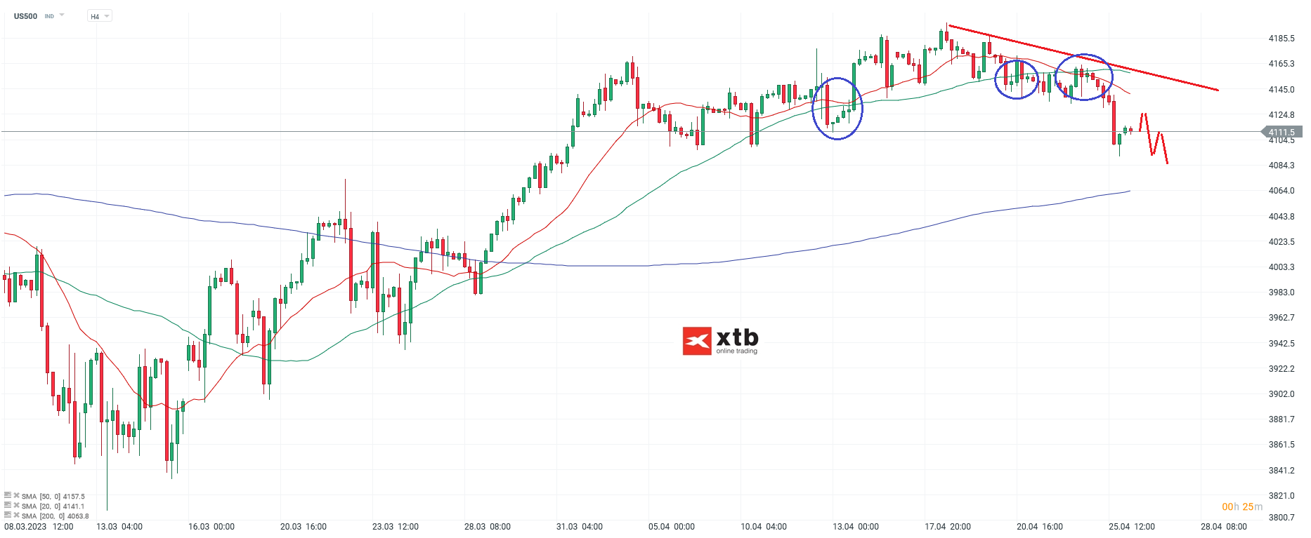 S&P 500 Daytrading - Chartanalyse am 26.04.23