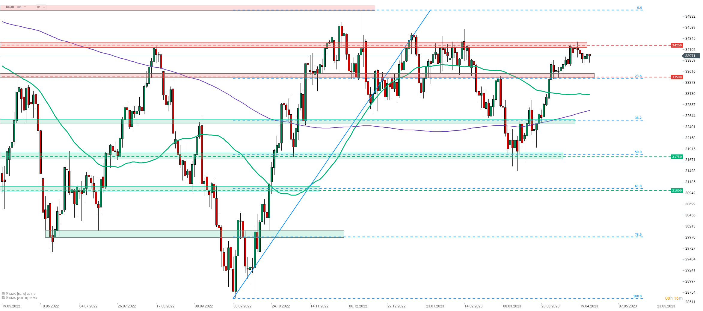 Previsioni dow hot sale jones oggi