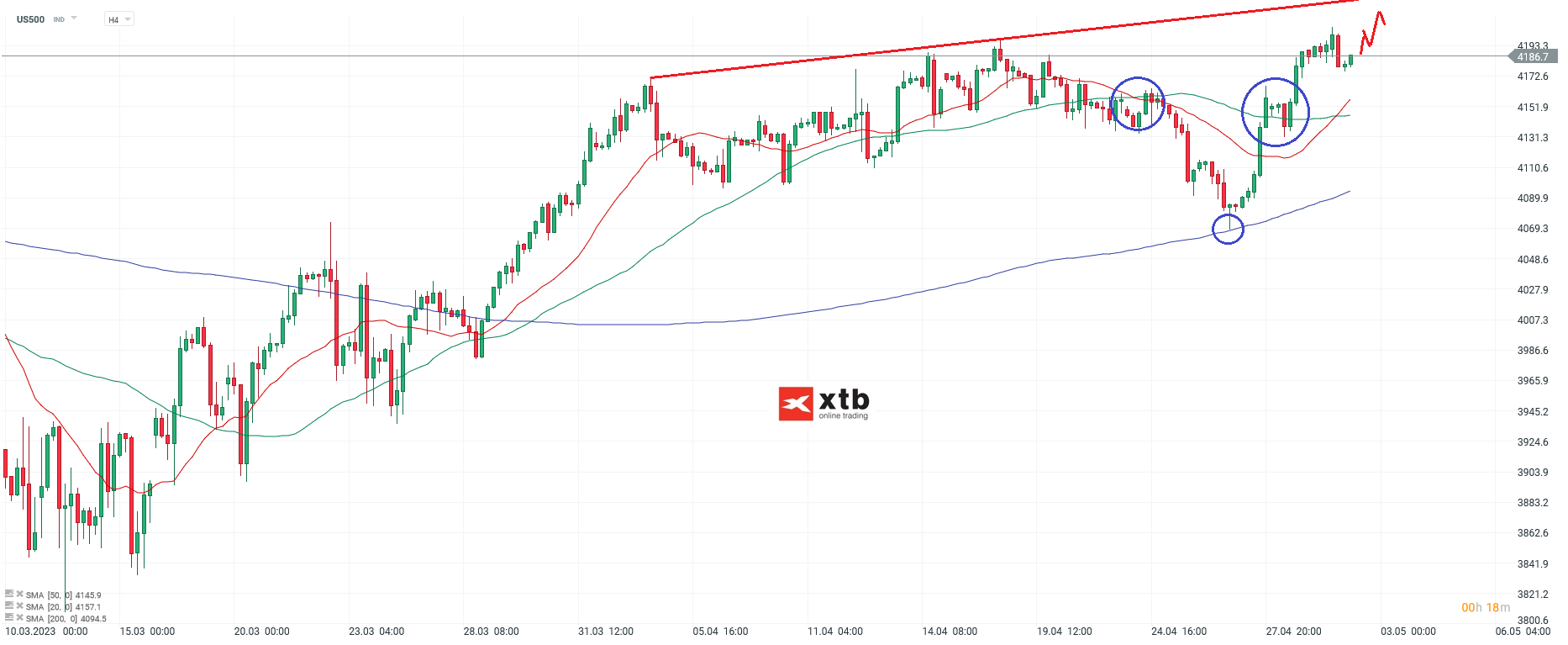 S&P 500 Daytrading - Chartanalyse am 02.05.23