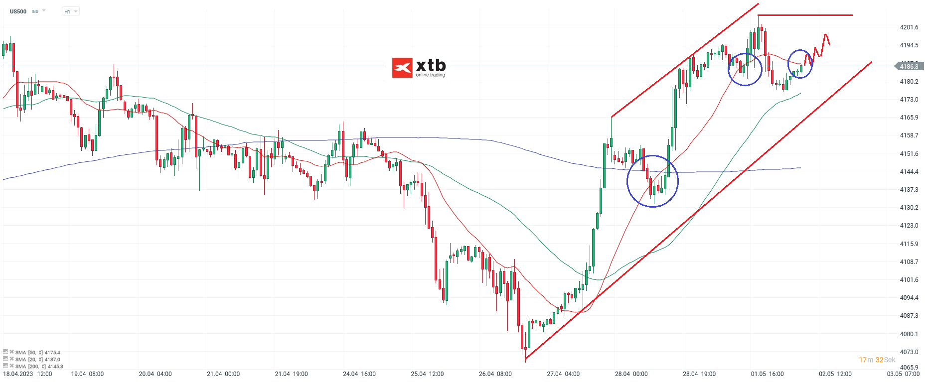 S&P 500 Analyse und Prognose am 02.05.23