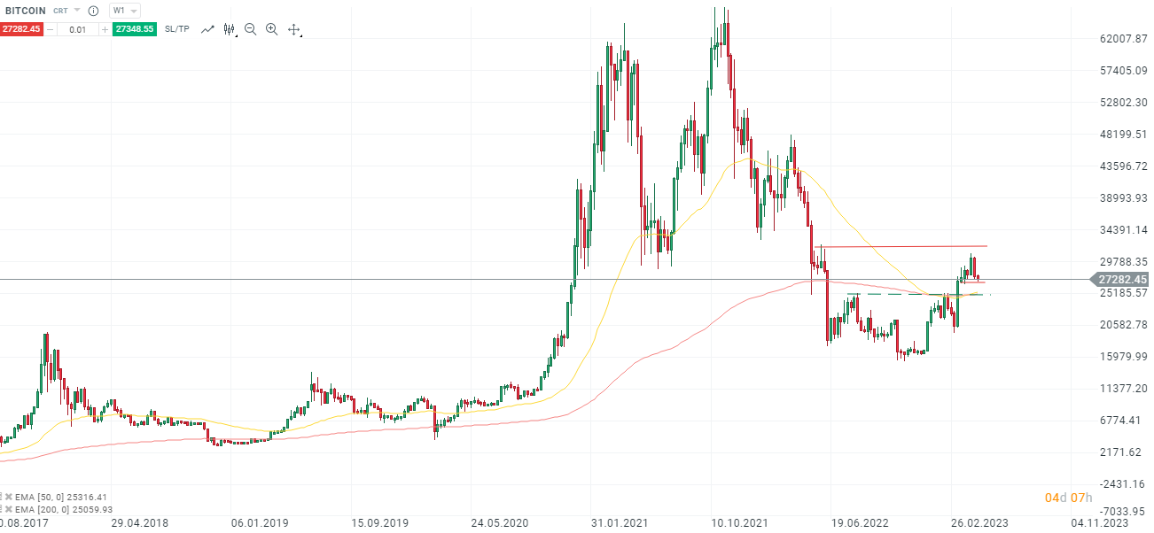 Bitcoin Analyse weekly am 26.04.2023 - Prognose