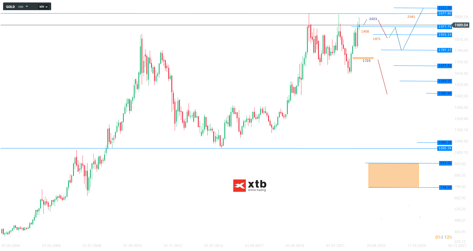 Gold Wochenausblick - Prognose und Chartanalyse am 01.05.23