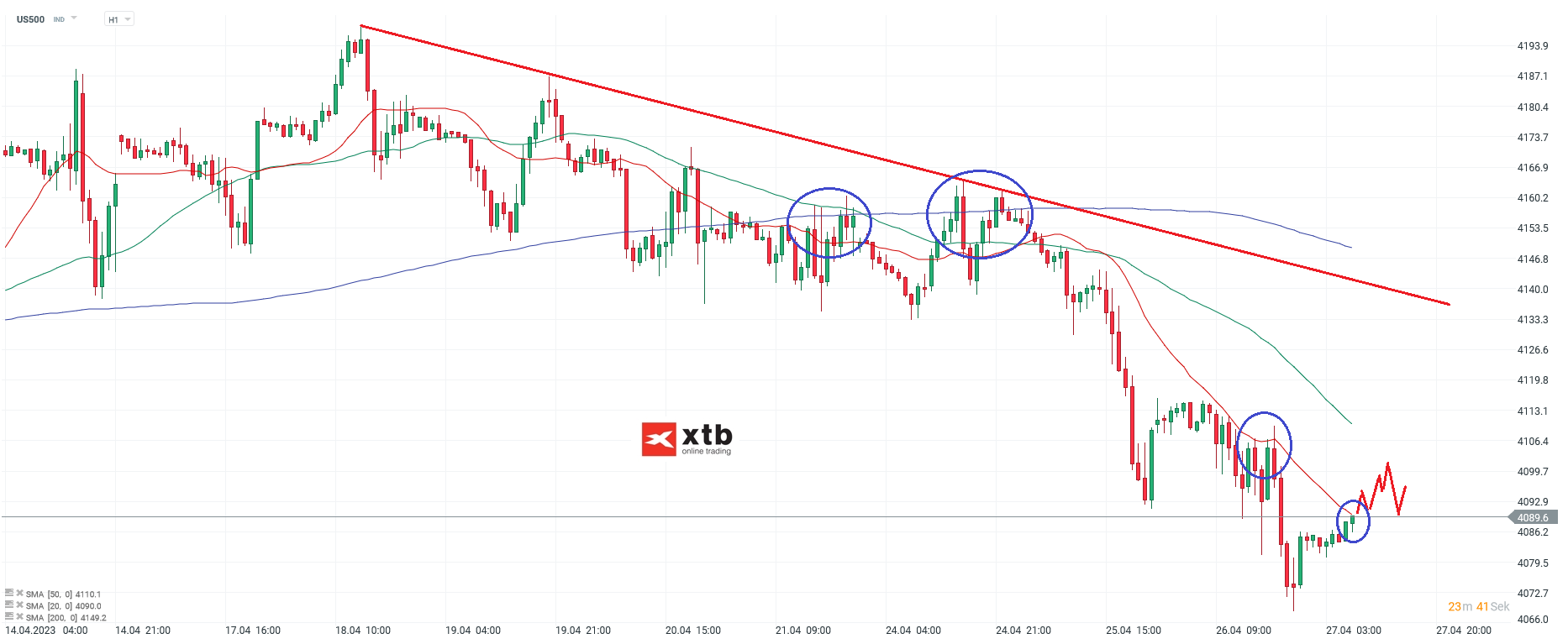 S&P 500 Analyse und Prognose am 27.04.23