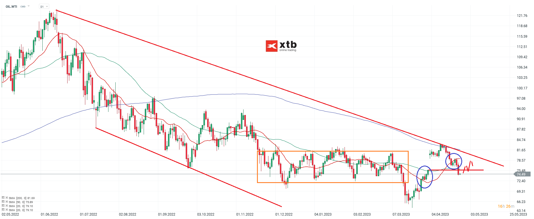 WTI - News zum Ãlmarkt - Prognose am 27.04.23