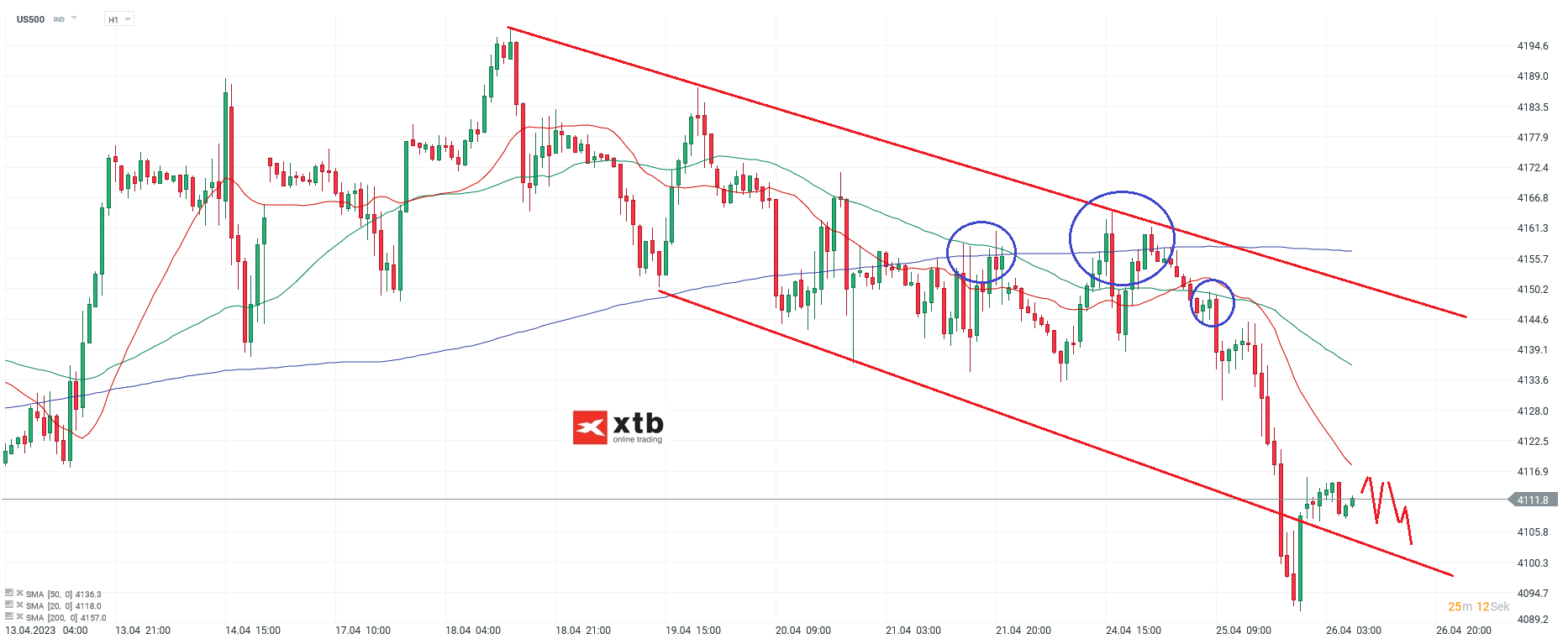 S&P 500 Analyse und Prognose am 26.04.23