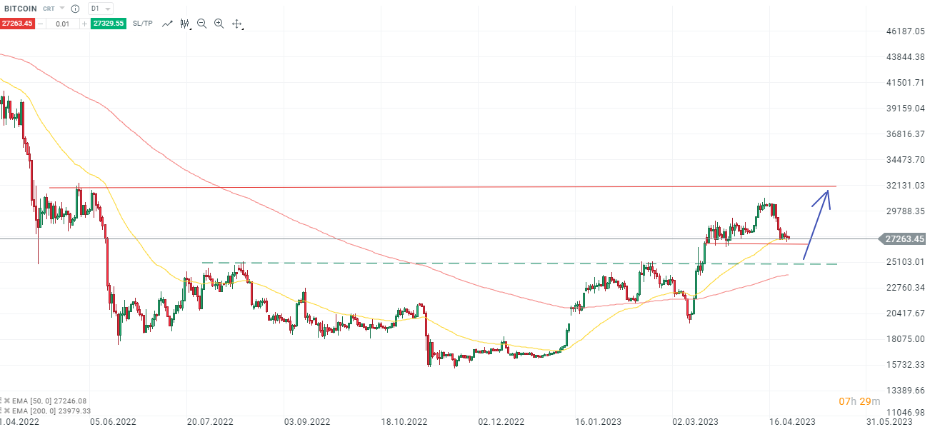 Bitcoin - Aktuelle Analyse am 26.04.2023 mit Daytrading Setups